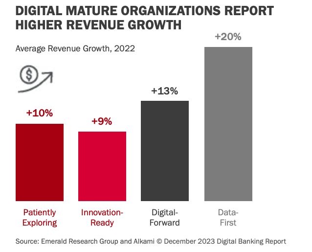 Digitally mature financial institutions report higher revenue	growth